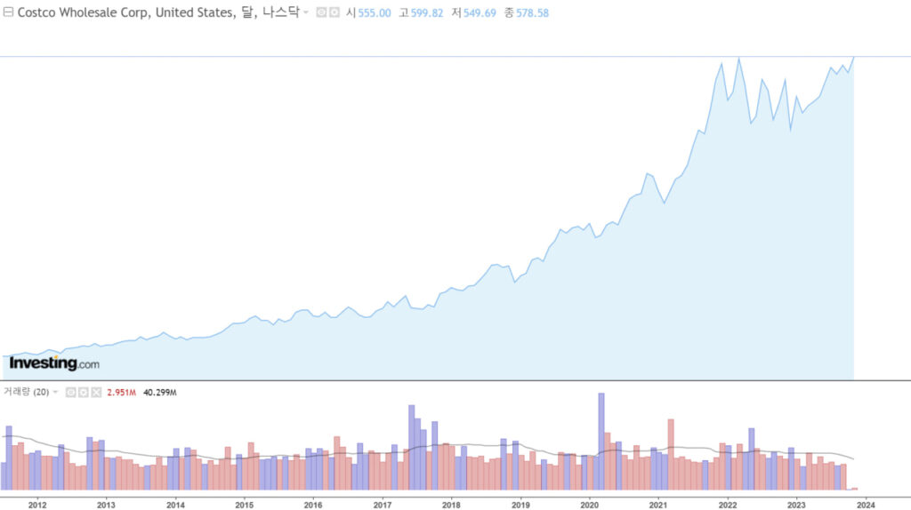 2023년 미국 코스트코 주식 가격 현황